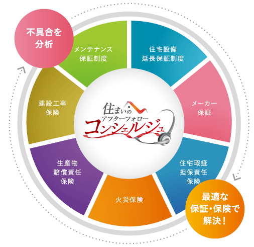 各種住宅保証・保険制度を可視化したコンシェルジュサービスの円グラフ